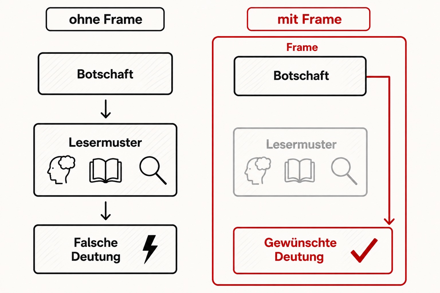 Framing: Den Deutungsrahmen mitgeben